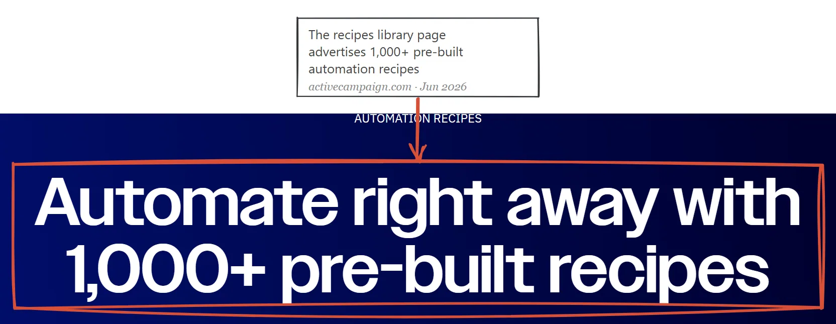 ActiveCampaign recipes library page June 2026: automate right away with 1,000+ pre-built recipes