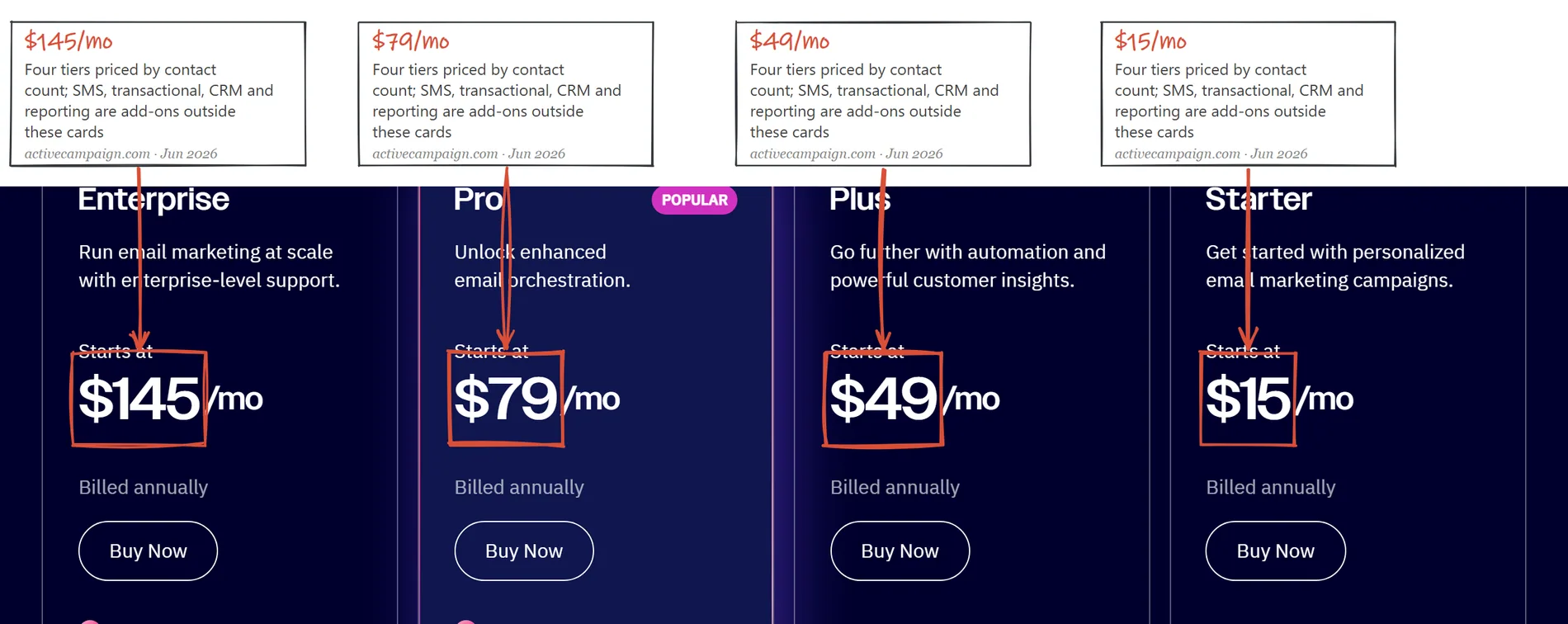ActiveCampaign pricing page June 2026: four tiers with Starts at prices billed annually, Enterprise, Pro, Plus and Starter cards