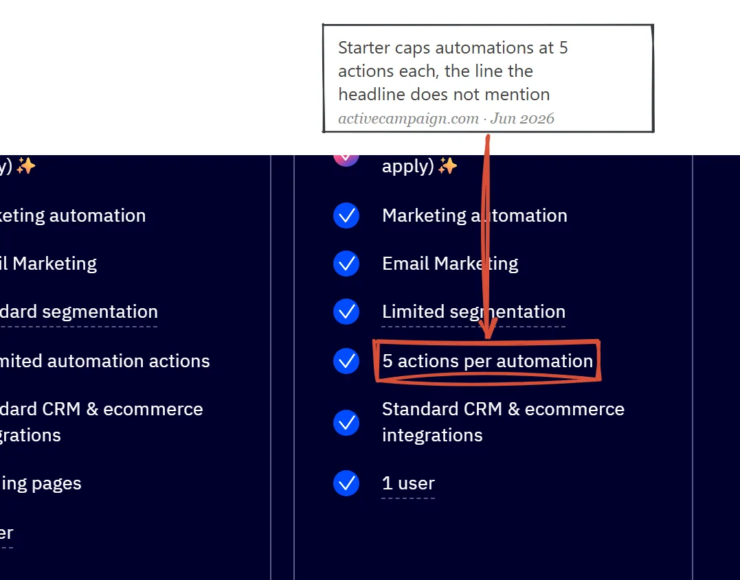 ActiveCampaign pricing page detail June 2026: Starter plan line reading 5 actions per automation