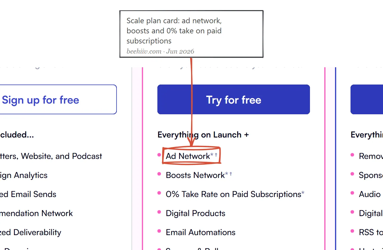 Beehiiv pricing page June 2026: Scale plan card listing ad network, boosts network and zero percent take rate on paid subscriptions