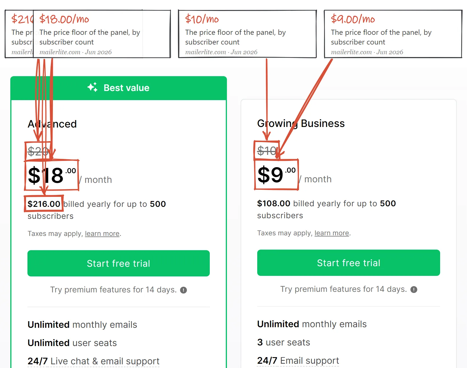 MailerLite pricing page June 2026: plans priced by subscriber count