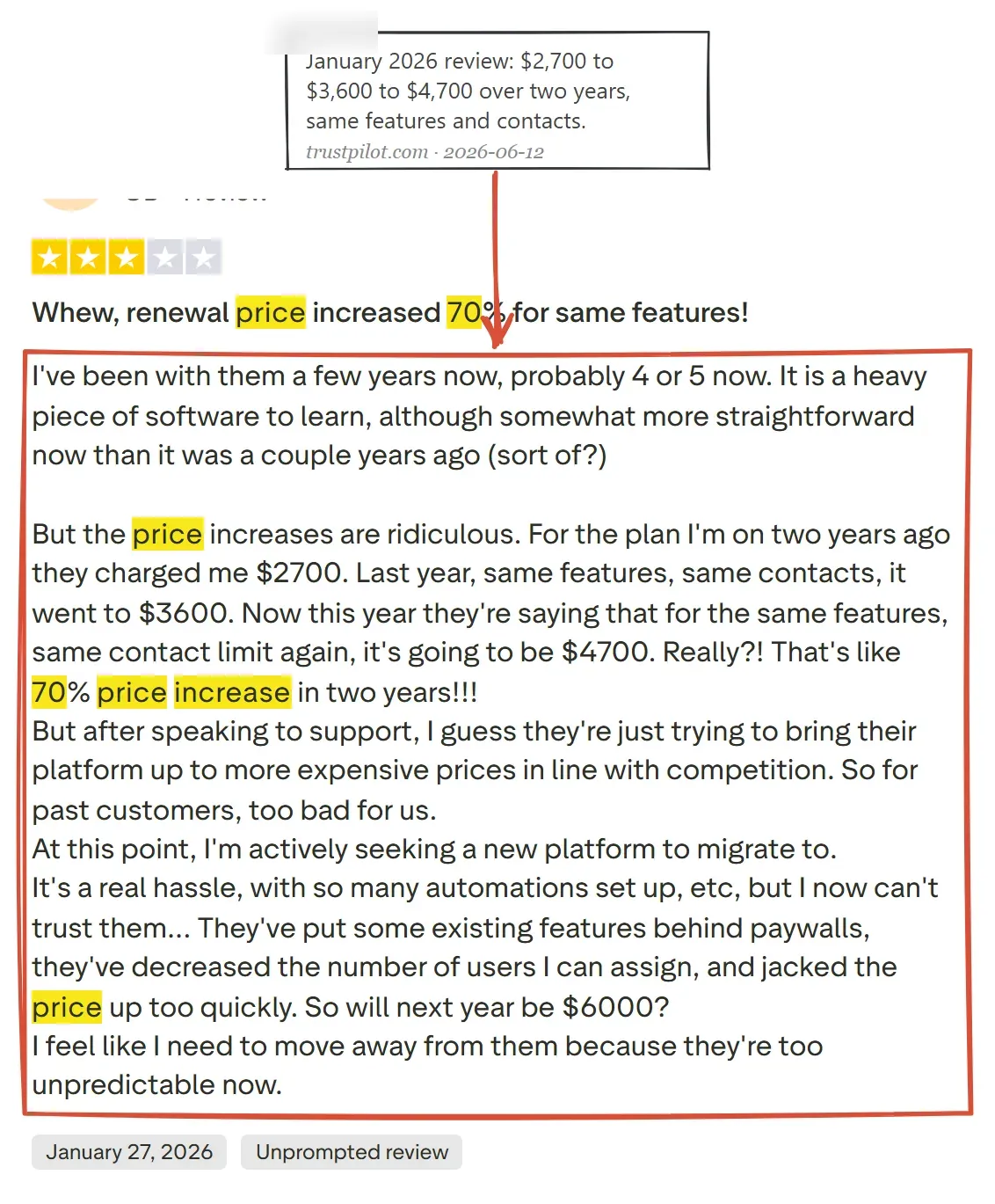 Trustpilot review of ActiveCampaign, January 2026: the same plan going from 2,700 to 4,700 dollars in two years, about a 70 percent increase