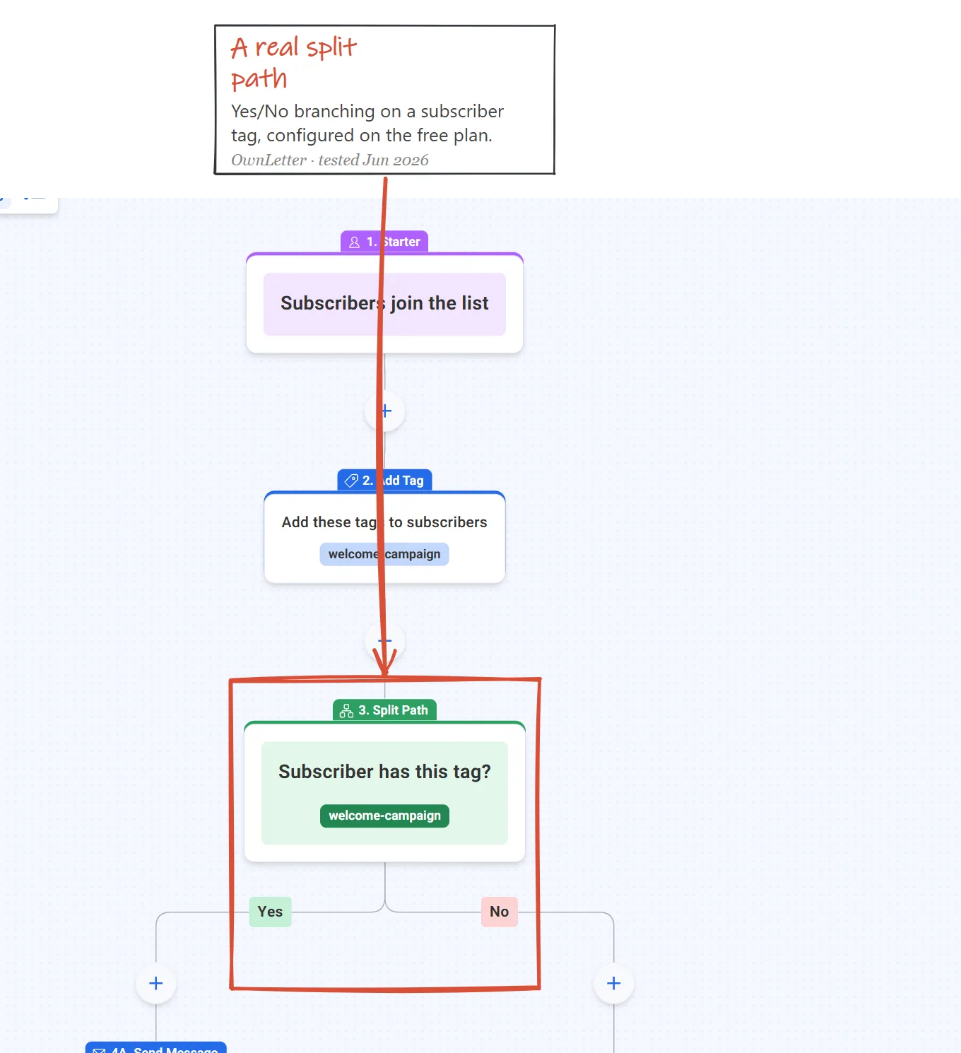 AWeber workflow builder showing a configured Yes/No split path on a subscriber tag