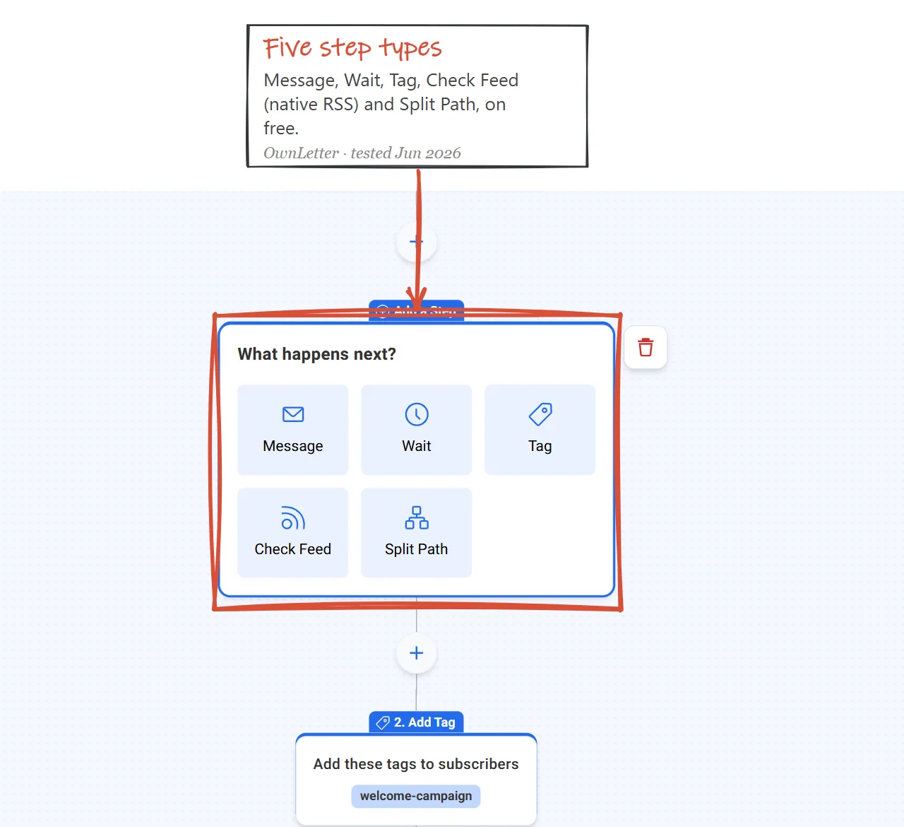 AWeber workflow add-step menu showing Message, Wait, Tag, Check Feed and Split Path options