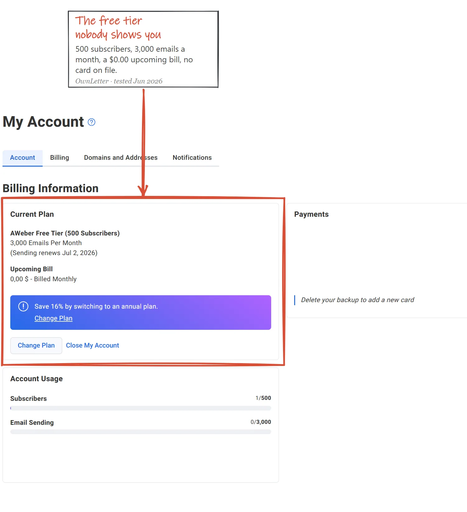 AWeber billing screen on our own account, June 2026: Free Tier, 500 subscribers, 3,000 emails per month, zero dollars