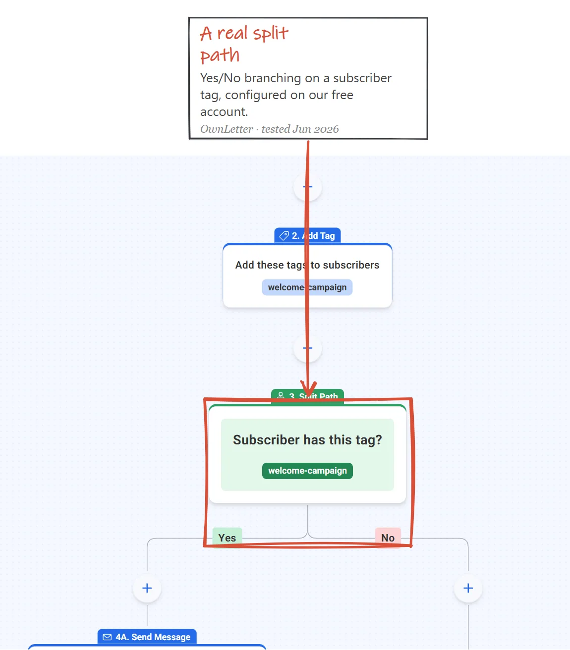 AWeber workflow builder on our free account, June 2026: a configured Yes/No split path on a subscriber tag