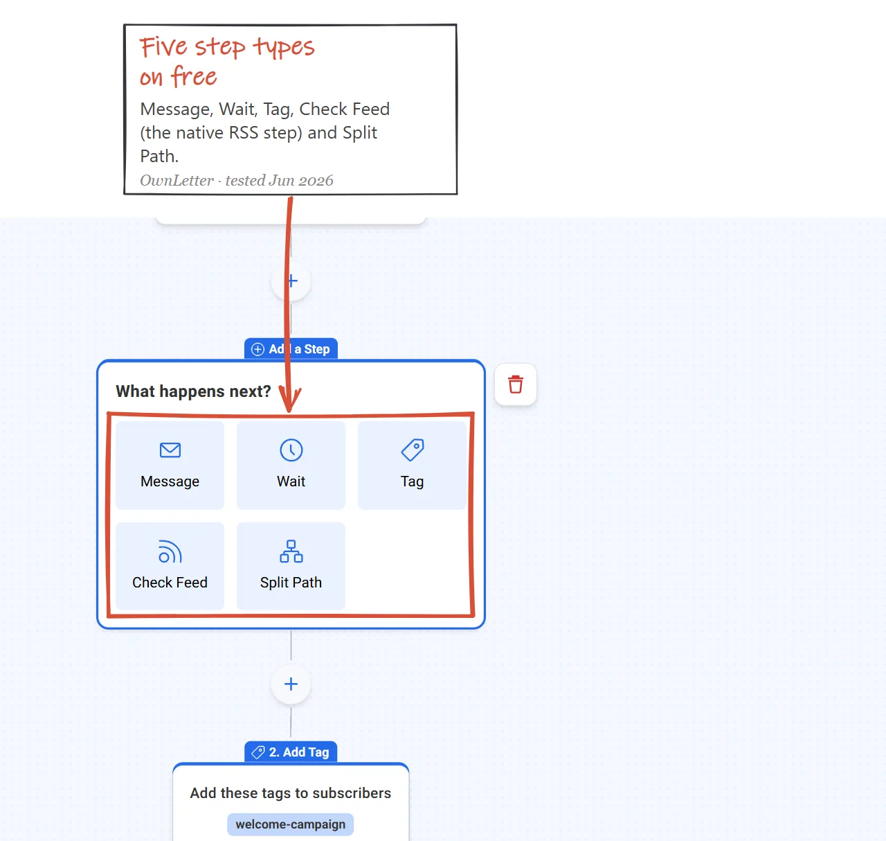 AWeber workflow add-step menu on our free account, June 2026: Message, Wait, Tag, Check Feed and Split Path step types