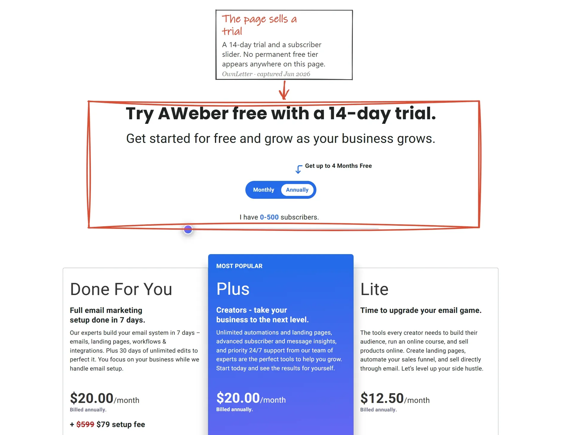 AWeber public pricing page June 2026: 14-day trial headline, subscriber slider, Done For You, Plus and Lite cards, no permanent free tier shown