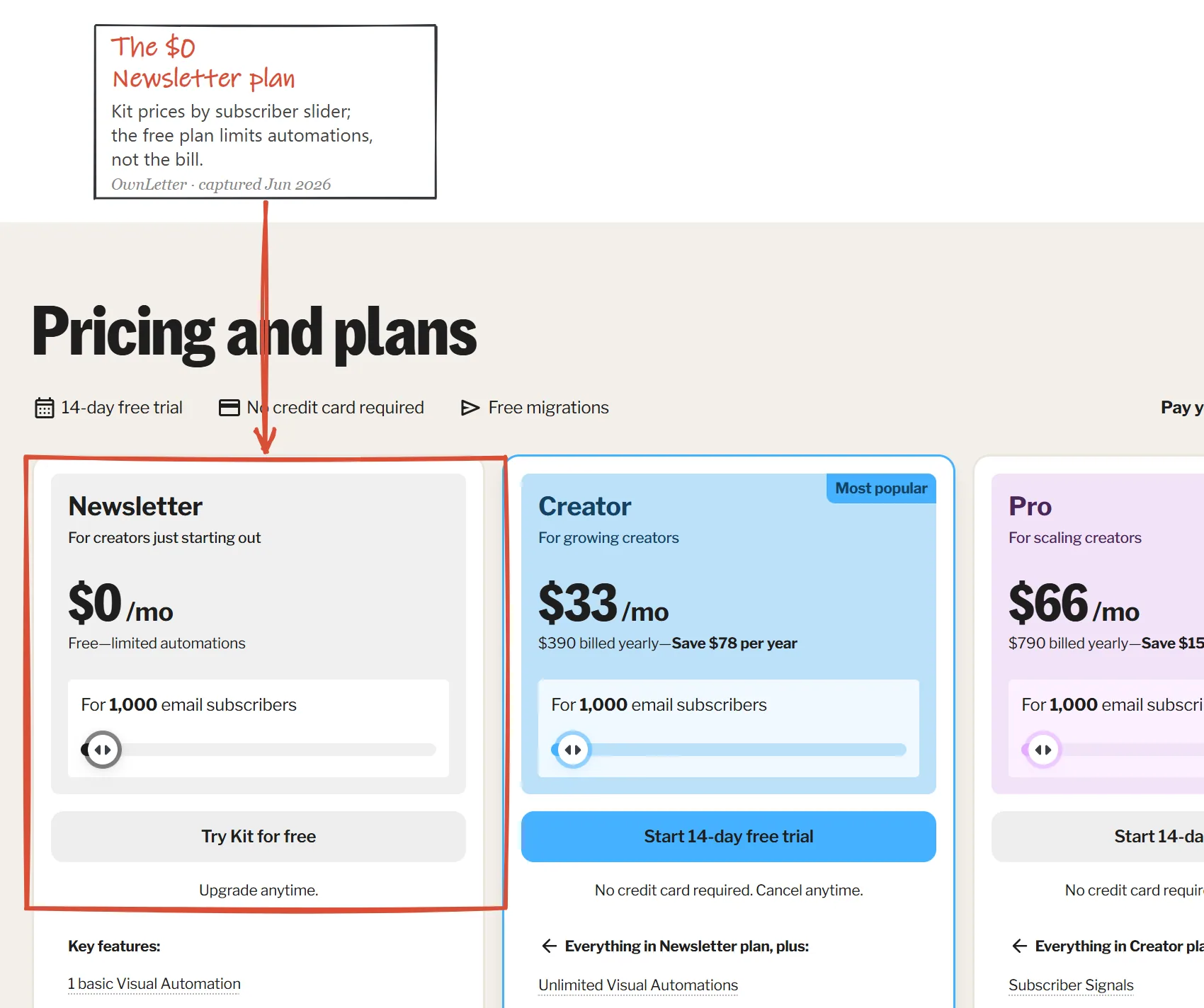 Kit pricing page June 2026: the Newsletter plan at zero dollars per month with limited automations, next to Creator and Pro priced by subscriber slider