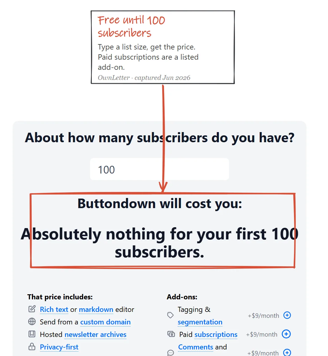 Buttondown pricing page June 2026: type a subscriber count, free for the first 100 subscribers, paid subscriptions listed as an add-on