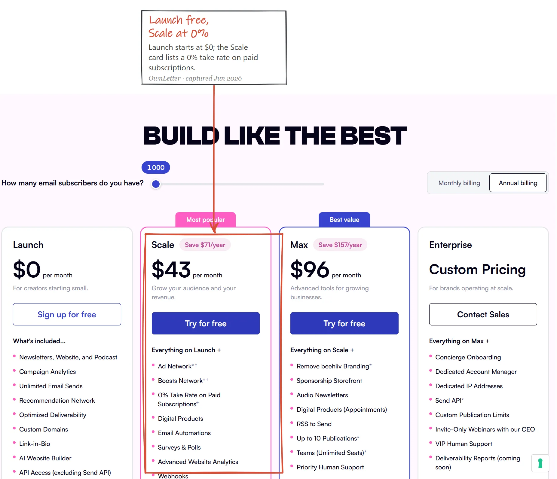 Beehiiv pricing page June 2026: Launch plan at zero dollars, Scale plan card listing ad network, boosts network and a zero percent take rate on paid subscriptions