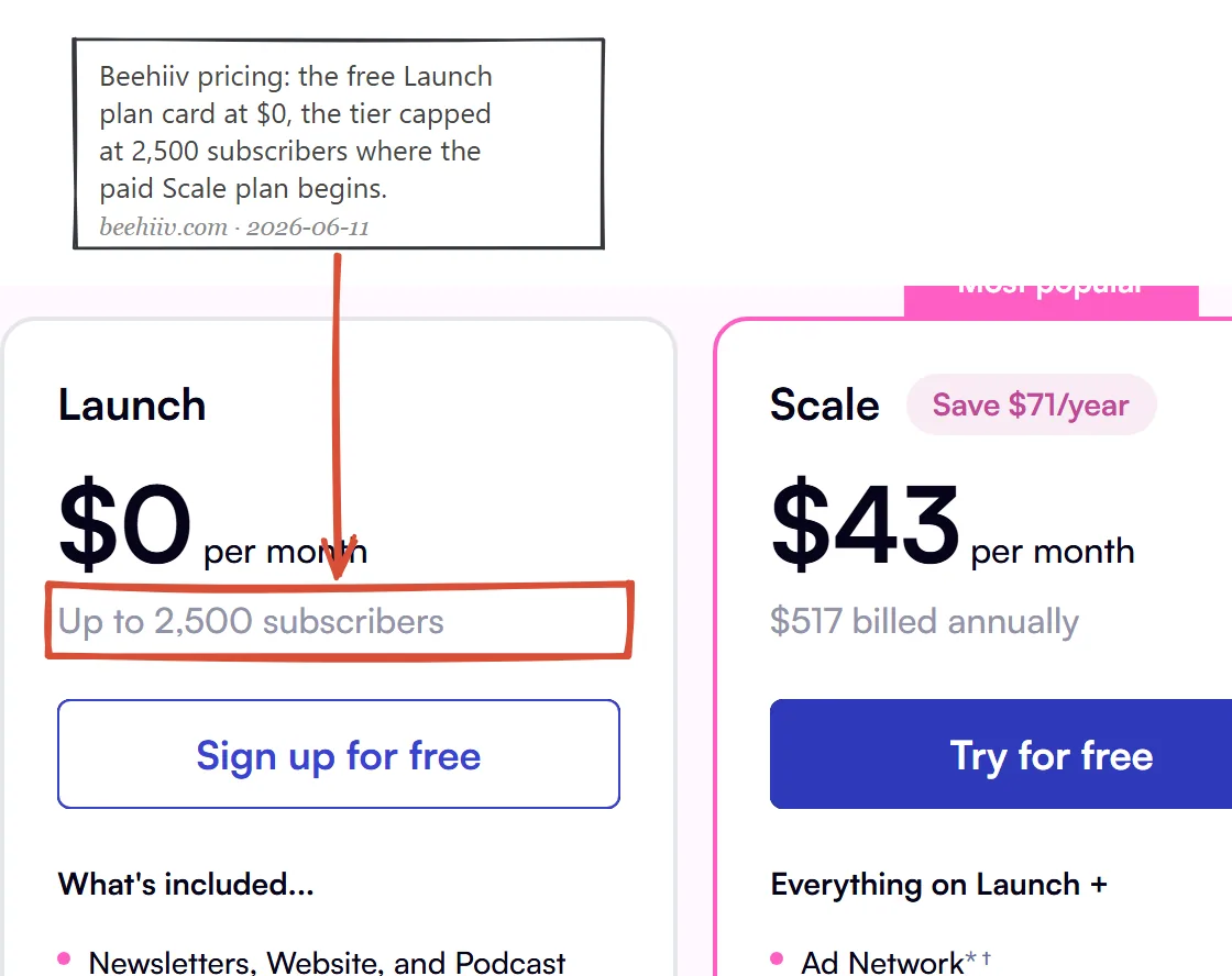 Beehiiv pricing FAQ captured June 2026: the Launch plan is free forever with no credit card required, up to 2,500 subscribers