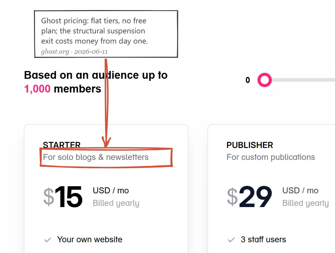 Ghost pricing page June 2026: flat Starter tier for solo blogs and newsletters, no free plan
