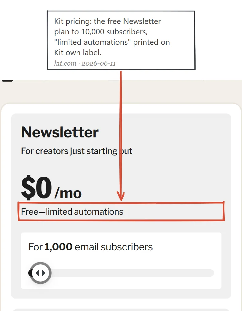 Kit pricing page June 2026: Newsletter plan at zero dollars with the label Free, limited automations