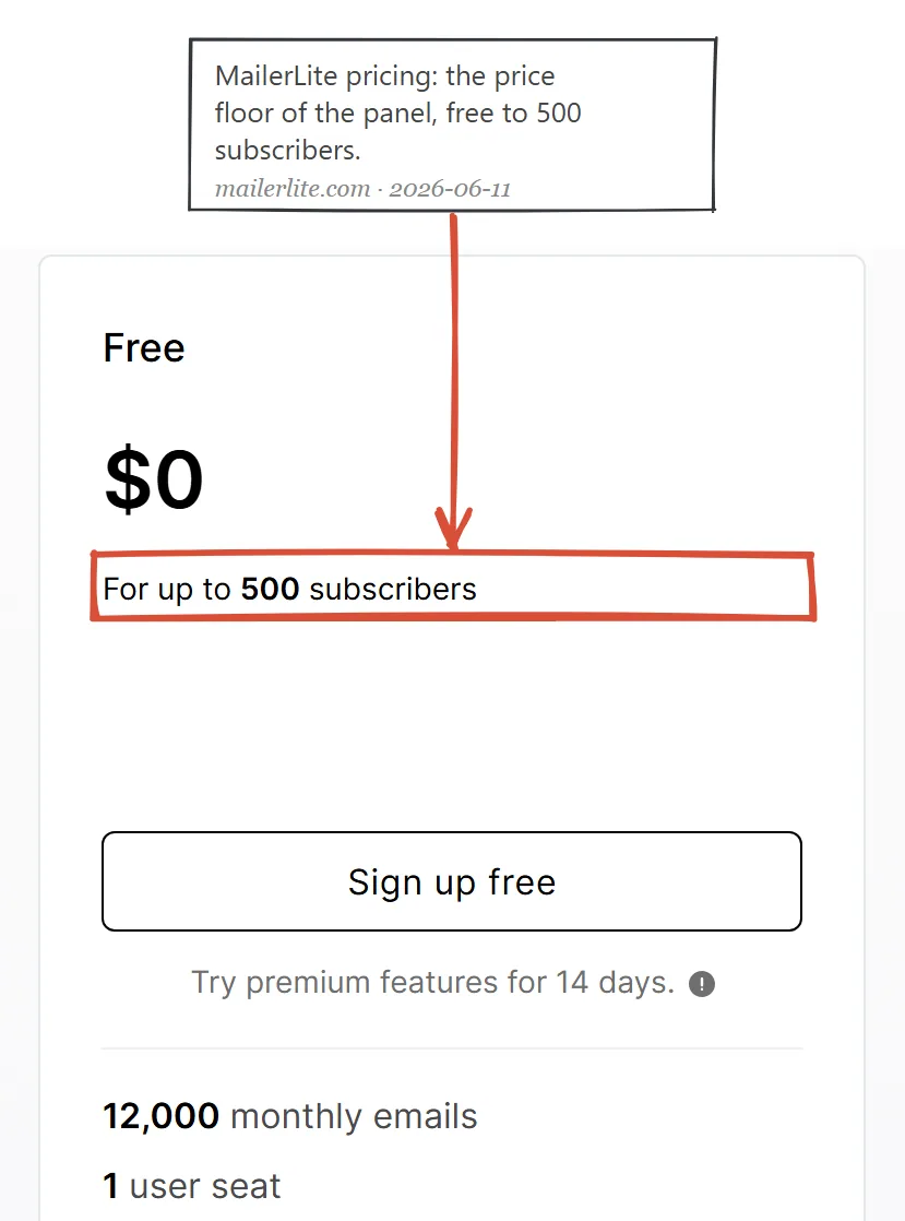 MailerLite pricing page captured June 2026: free plan for up to 500 subscribers