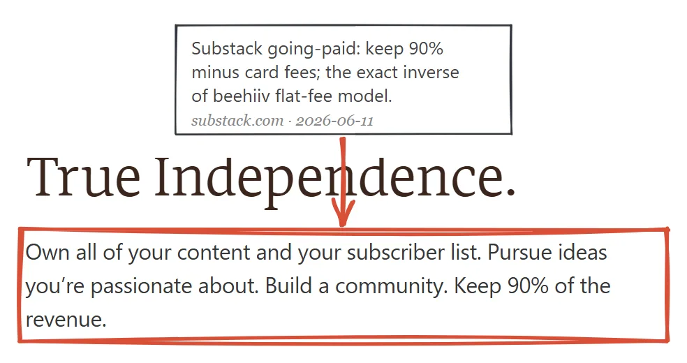 Substack going-paid page June 2026, the line writers keep 90 percent of their revenue minus credit card fees
