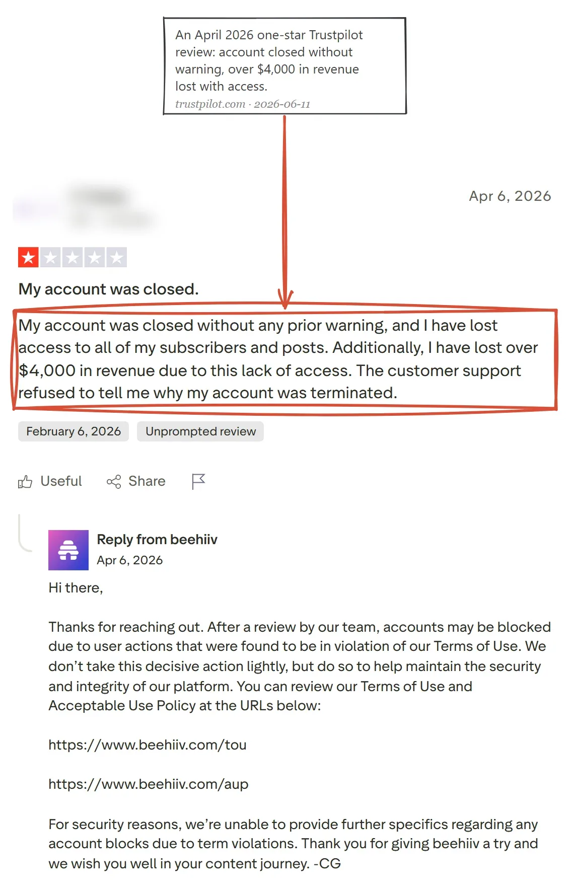 One-star Trustpilot review of beehiiv from April 6, 2026: account closed without warning, over four thousand dollars in revenue lost with access