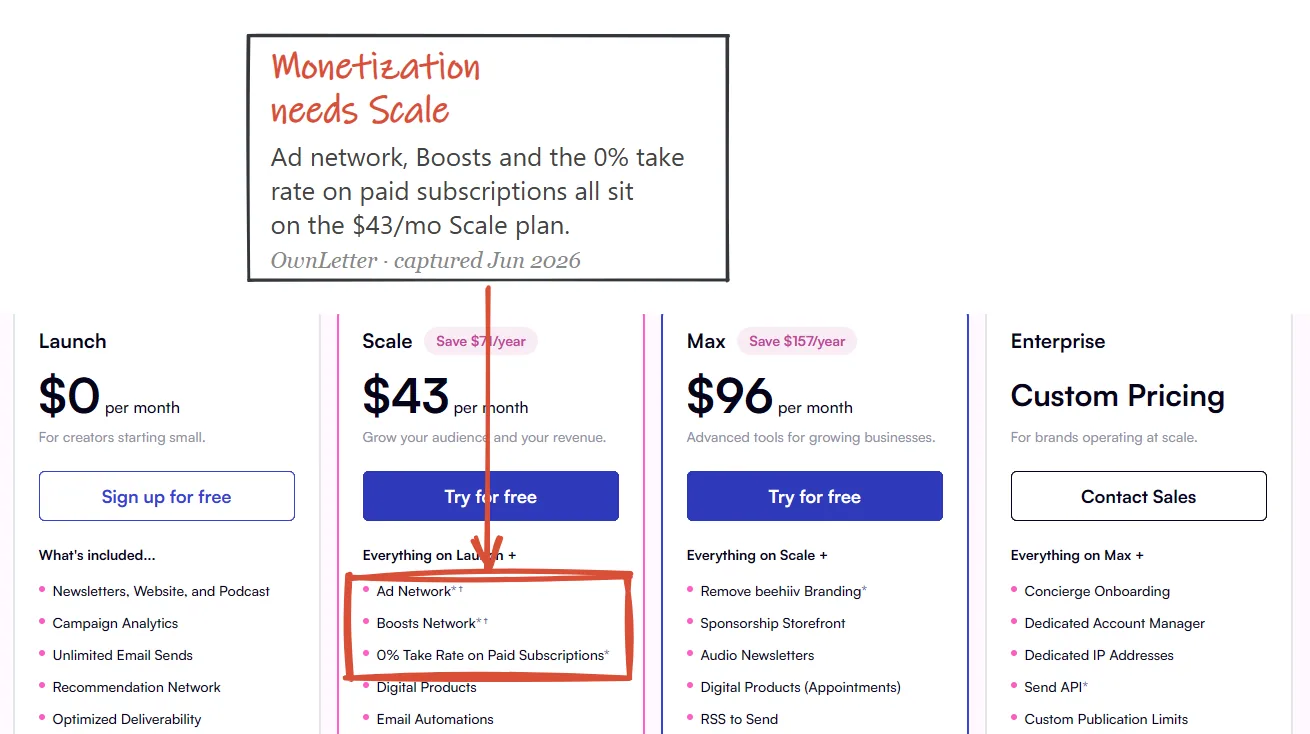 Beehiiv pricing page June 2026, showing Launch free tier and Scale tiers by subscriber count