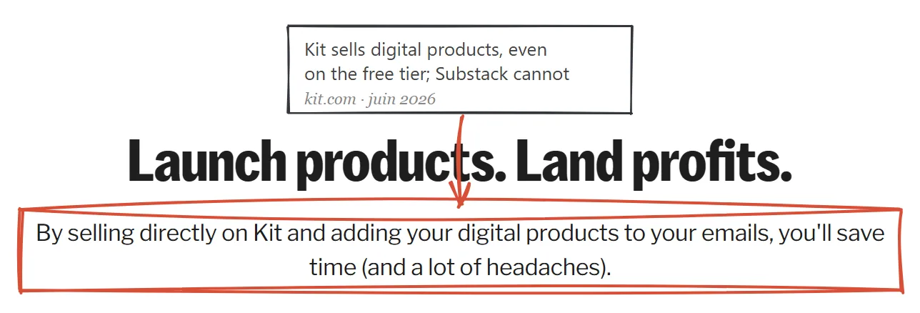 Kit commerce page June 2026, showing digital product sales at 0.6 percent fee available from the free tier