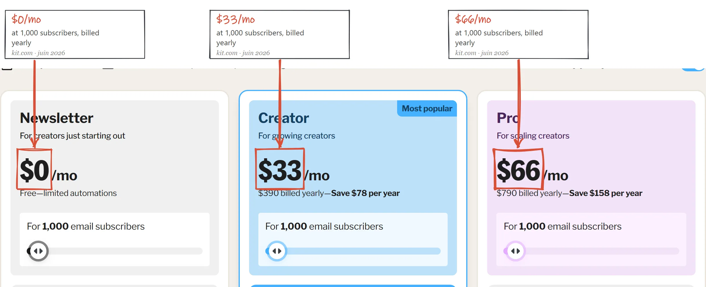 Kit pricing grid June 2026, showing Newsletter free tier and Creator and Pro tiers with the 0.6 percent paid fee