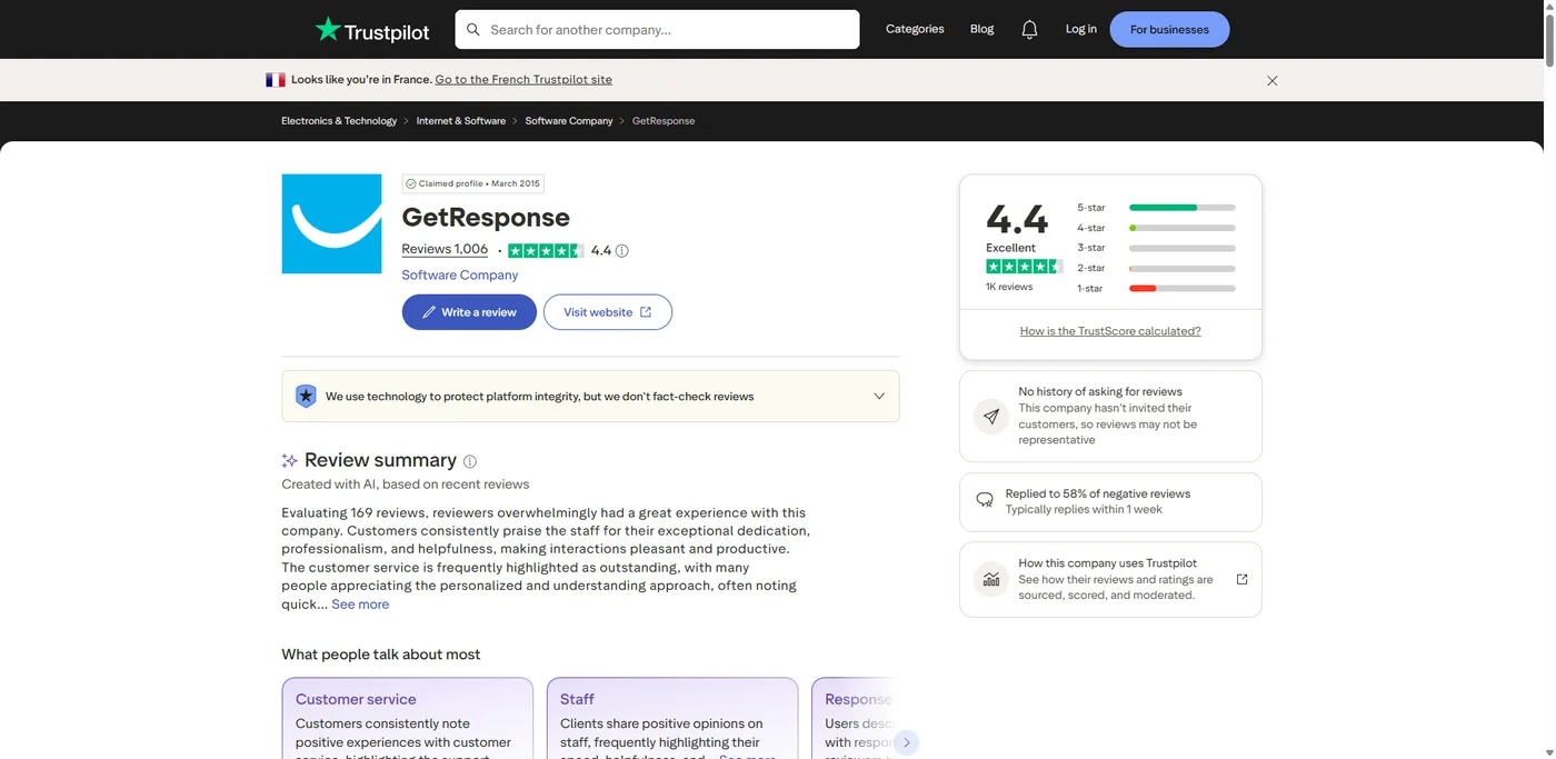 GetResponse Trustpilot profile June 2026: 4.4 rating from about 1,000 reviews, with customer service listed as the most-discussed topic