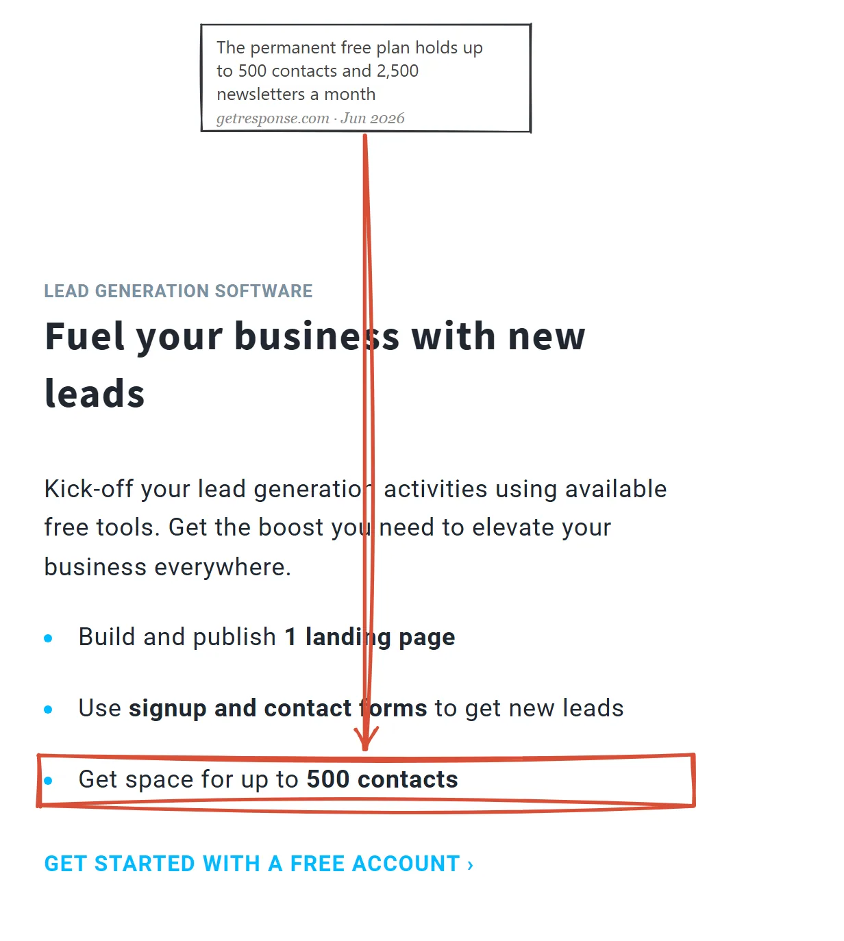 GetResponse free plan page June 2026, annotated: the bullet 'Get space for up to 500 contacts' highlighted on the lead generation section