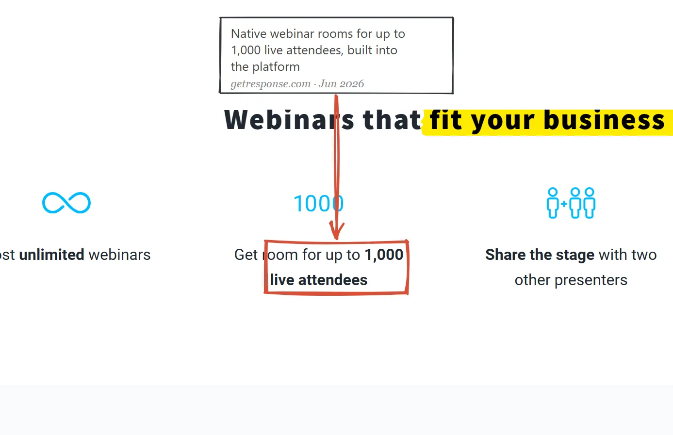 GetResponse webinar software feature page June 2026: host unlimited webinars, rooms for up to 1,000 live attendees, share the stage with two other presenters