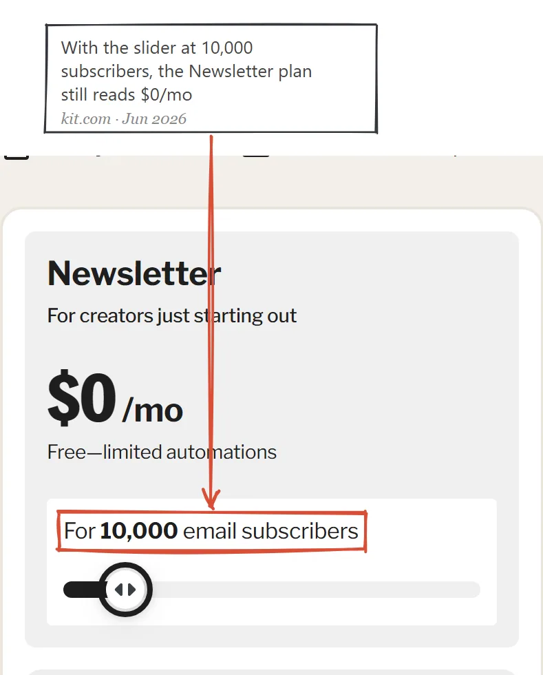 Kit pricing page June 2026, annotated: the Newsletter plan card with the subscriber slider set to 10,000 email subscribers, still reading zero dollars per month