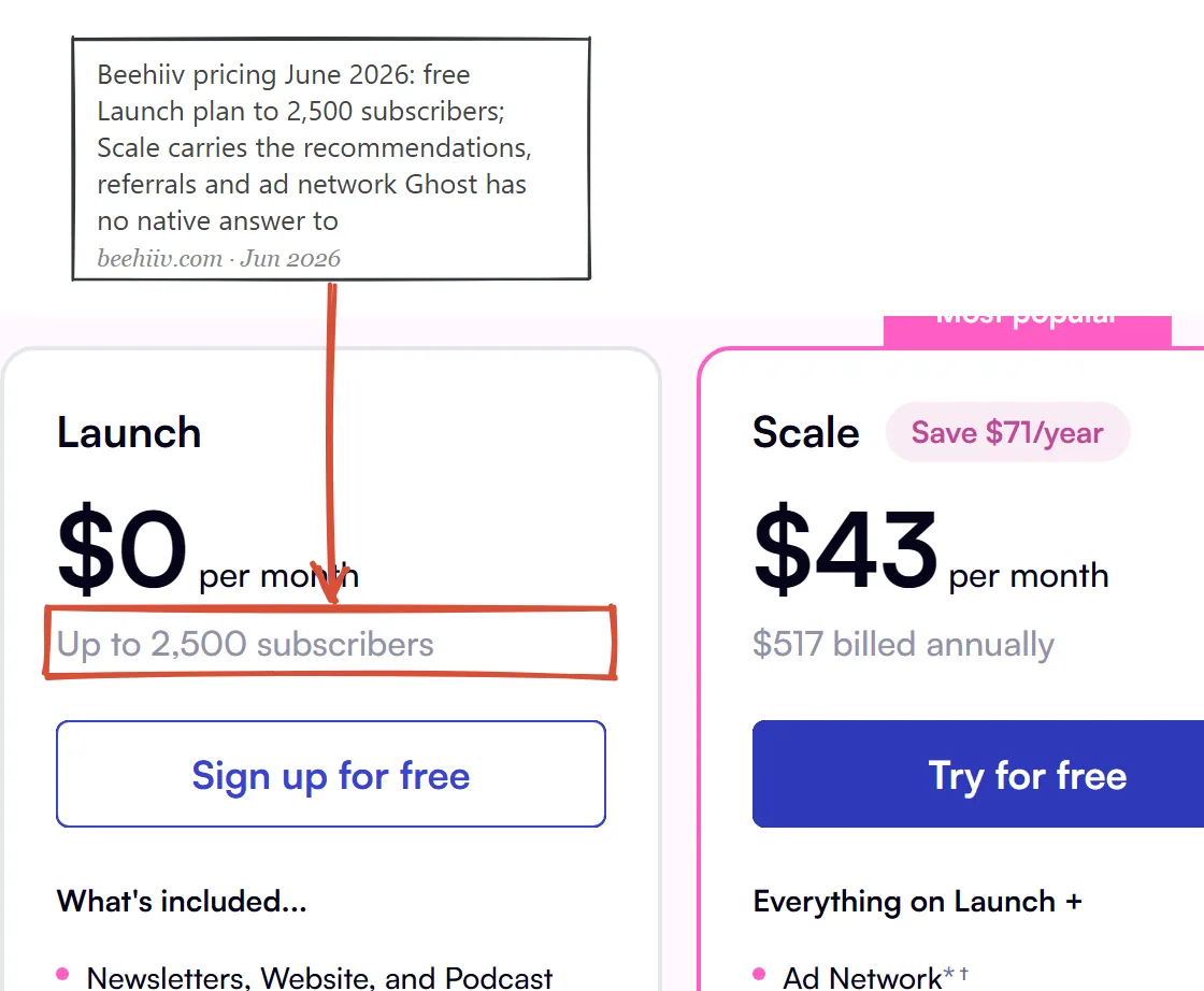 Beehiiv pricing page June 2026: free Launch plan, Scale plan card listing ad network, boosts and a zero percent take rate on paid subscriptions