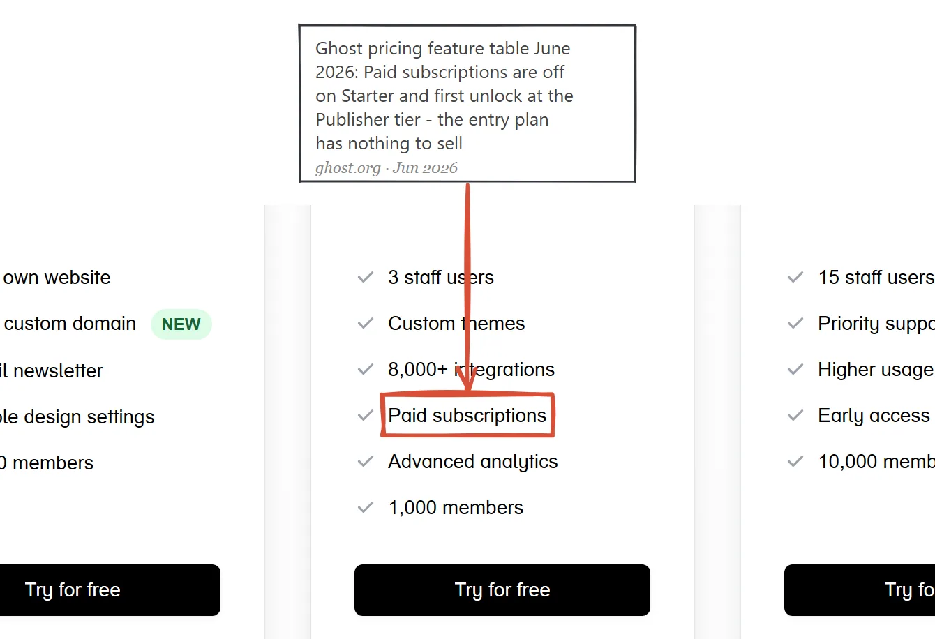 Ghost pricing feature table June 2026: Paid subscriptions are off on the Starter plan and first available on the Publisher tier