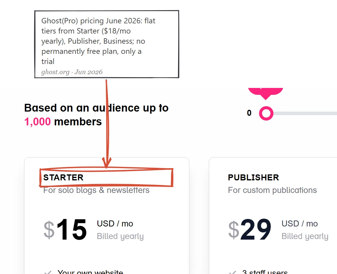Ghost pricing page June 2026: Starter, Publisher and Business tiers billed yearly, with no free plan shown