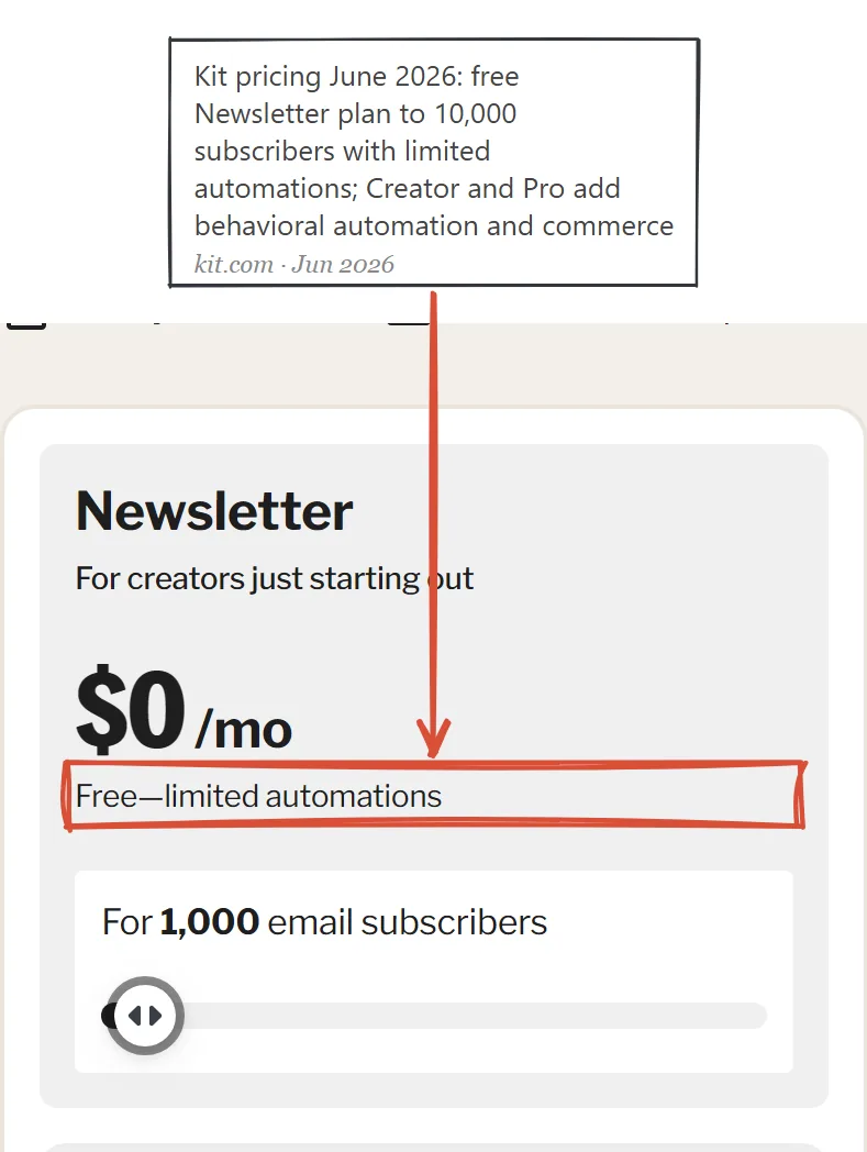 Kit pricing page June 2026: the Newsletter plan at zero dollars per month with limited automations, next to Creator and Pro