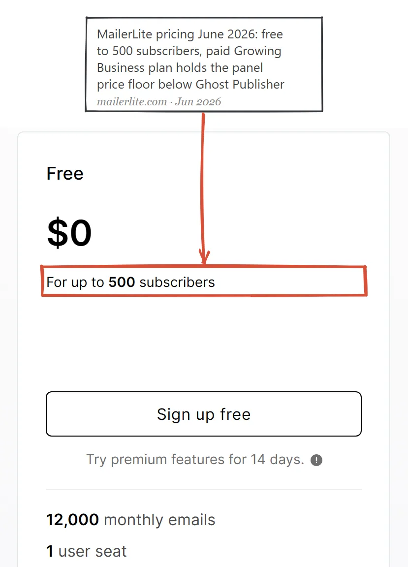 MailerLite pricing page June 2026: free plan to 500 subscribers and a paid Growing Business plan holding the panel price floor