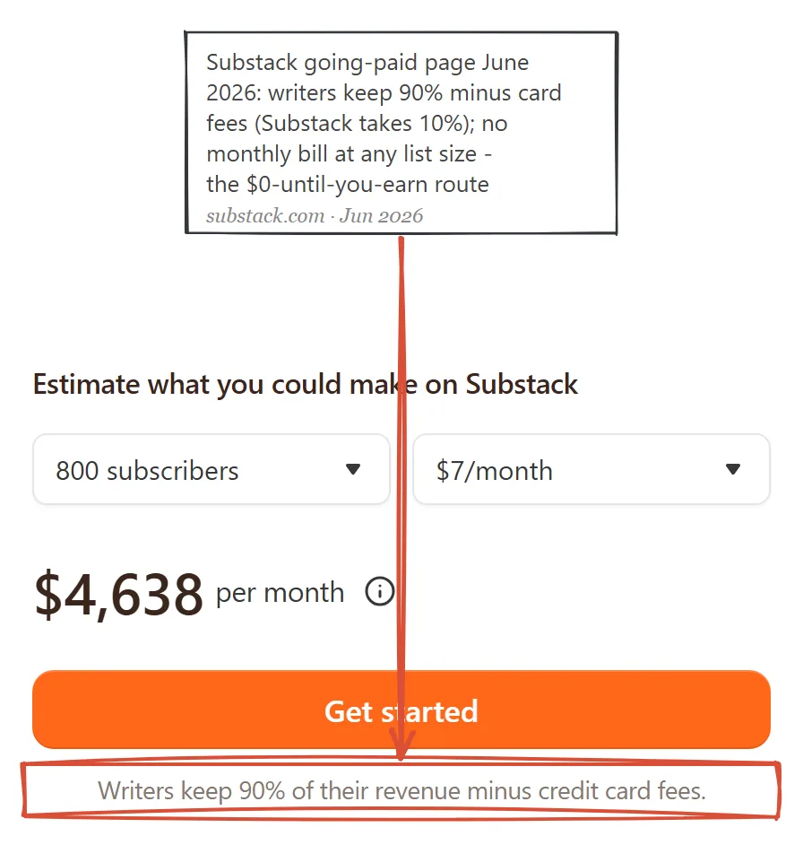 Substack going-paid page June 2026: writers keep 90 percent minus card fees, no monthly bill at any list size