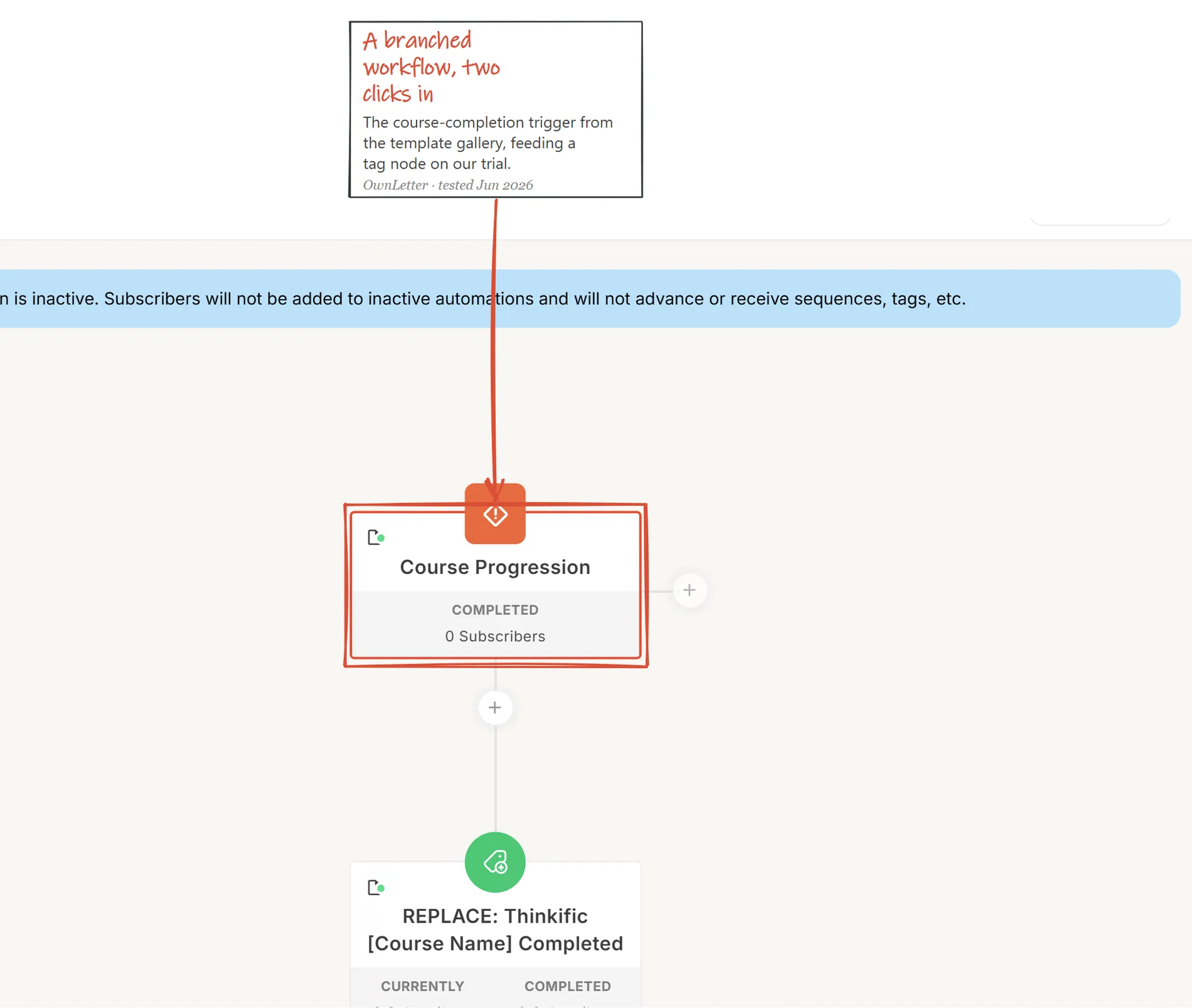 Kit's visual automation builder showing a branched course-completion upsell workflow on a fresh trial account