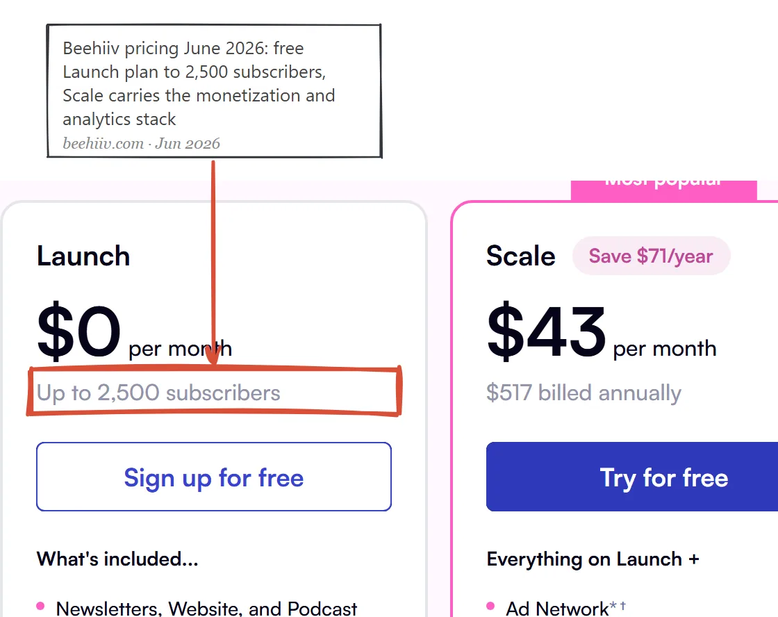 Beehiiv pricing page captured June 2026: free Launch plan up to 2,500 subscribers