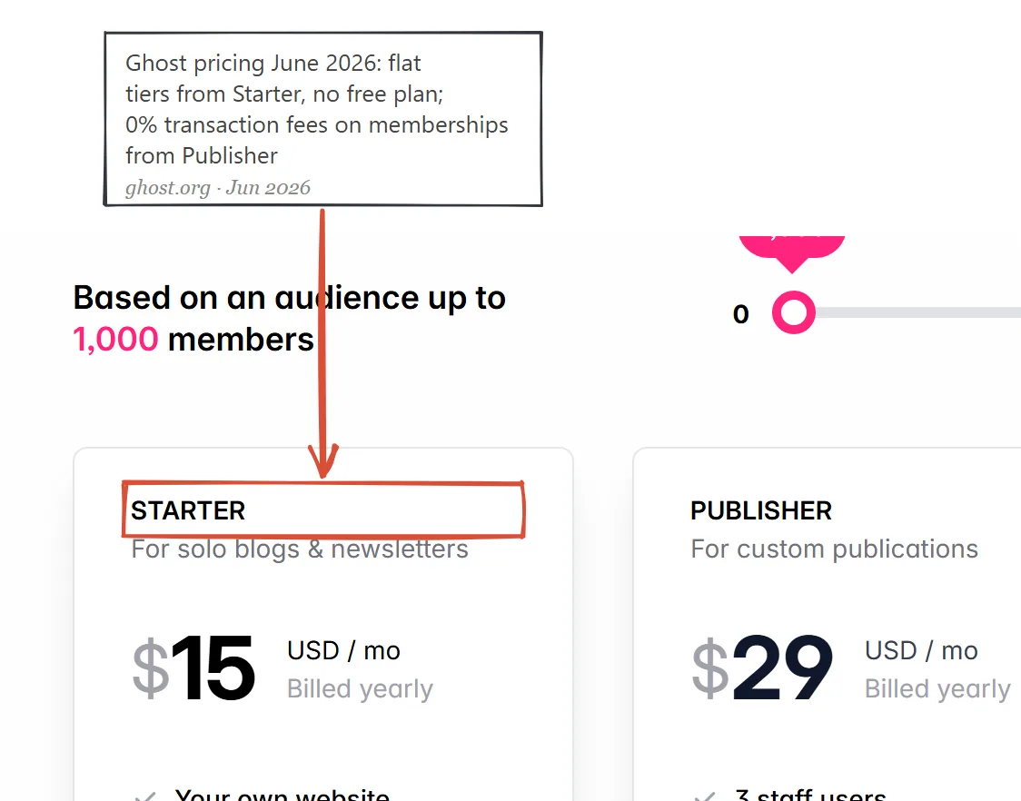 Ghost pricing page June 2026: flat Starter tier for solo blogs and newsletters, no free plan