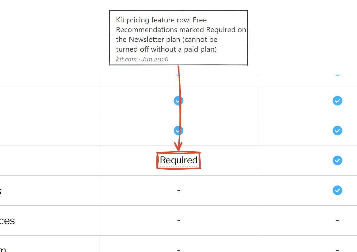 Kit pricing comparison table captured June 2026: the Free Recommendations row marked Required on the Newsletter plan