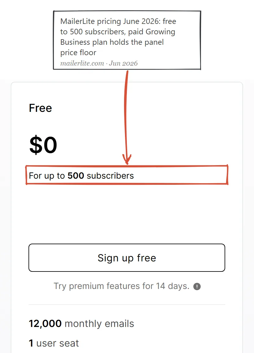 MailerLite pricing page captured June 2026: free plan for up to 500 subscribers