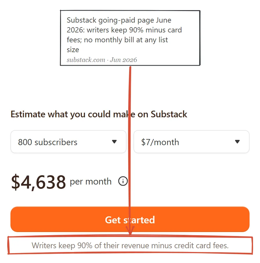 Substack going-paid page June 2026, the line writers keep 90 percent of their revenue minus credit card fees