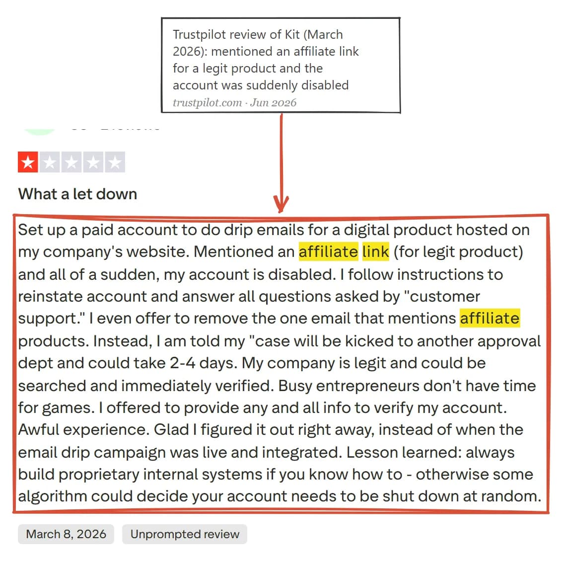 One-star Trustpilot review of Kit from March 8, 2026: mentioned an affiliate link for a legit product and all of a sudden the account is disabled