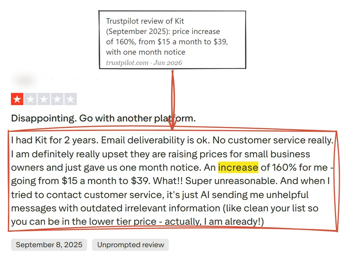 One-star Trustpilot review of Kit from September 8, 2025: an increase of 160 percent, from 15 dollars a month to 39, with one month notice
