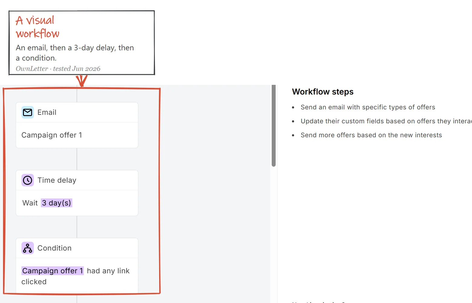 MailerLite visual automation builder showing an email, a time delay and a condition