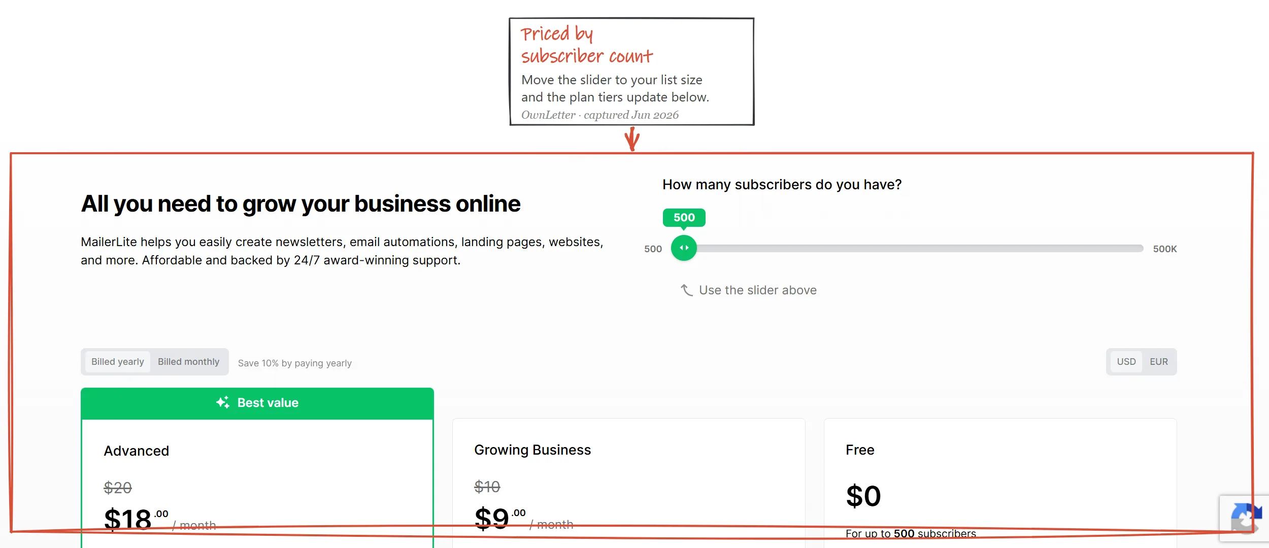 MailerLite public pricing page with the Free, Growing Business and Advanced tiers
