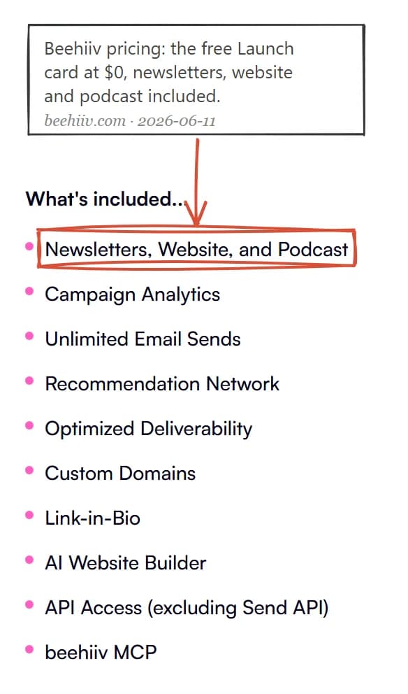 Beehiiv pricing page June 2026: free Launch plan at zero dollars up to 2,500 subscribers with unlimited email sends