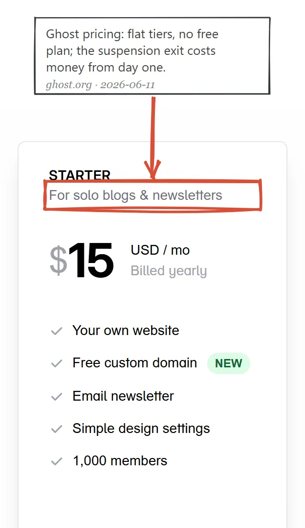 Ghost pricing page June 2026: flat tiers billed yearly, no free plan