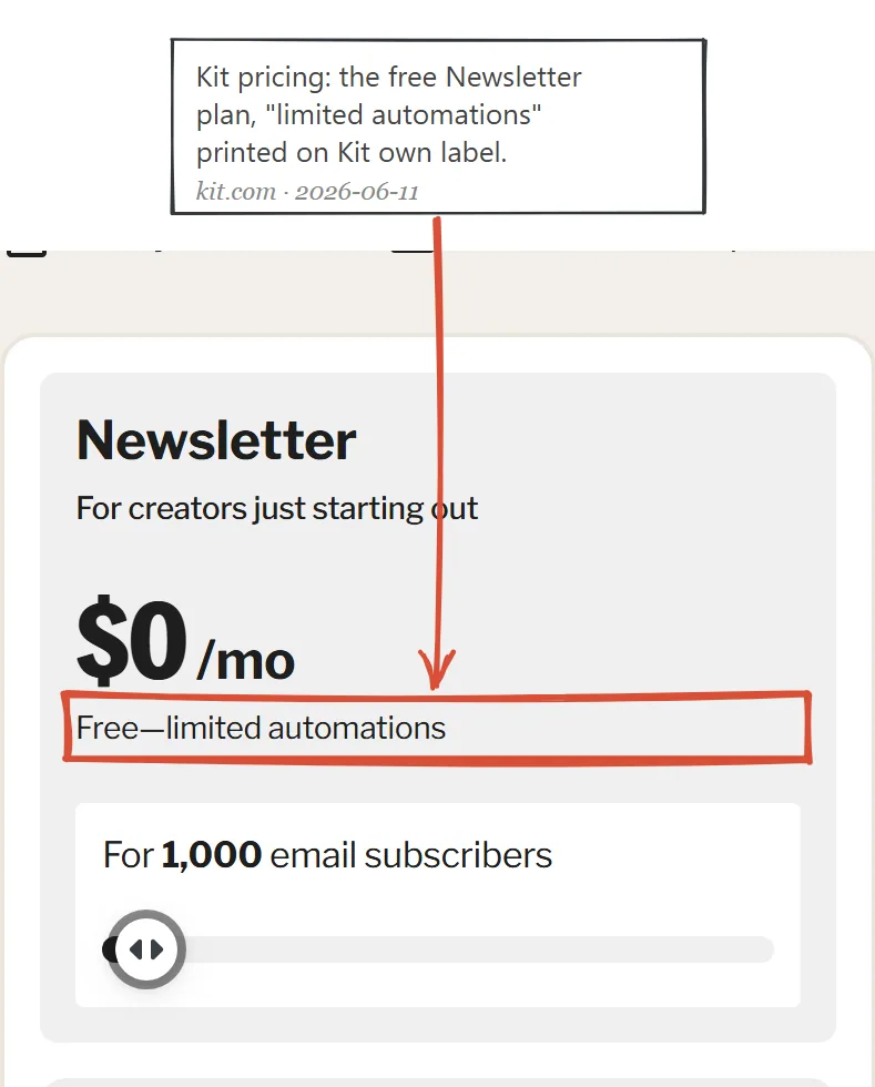 Kit pricing page June 2026: Newsletter plan at zero dollars with the label Free, limited automations