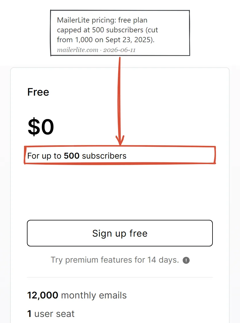 MailerLite Free plan card captured June 2026: zero dollars for up to 500 subscribers and 12,000 monthly emails