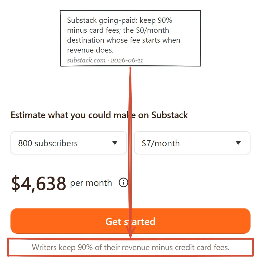 Substack going-paid page June 2026, the line writers keep 90 percent of their revenue minus credit card fees
