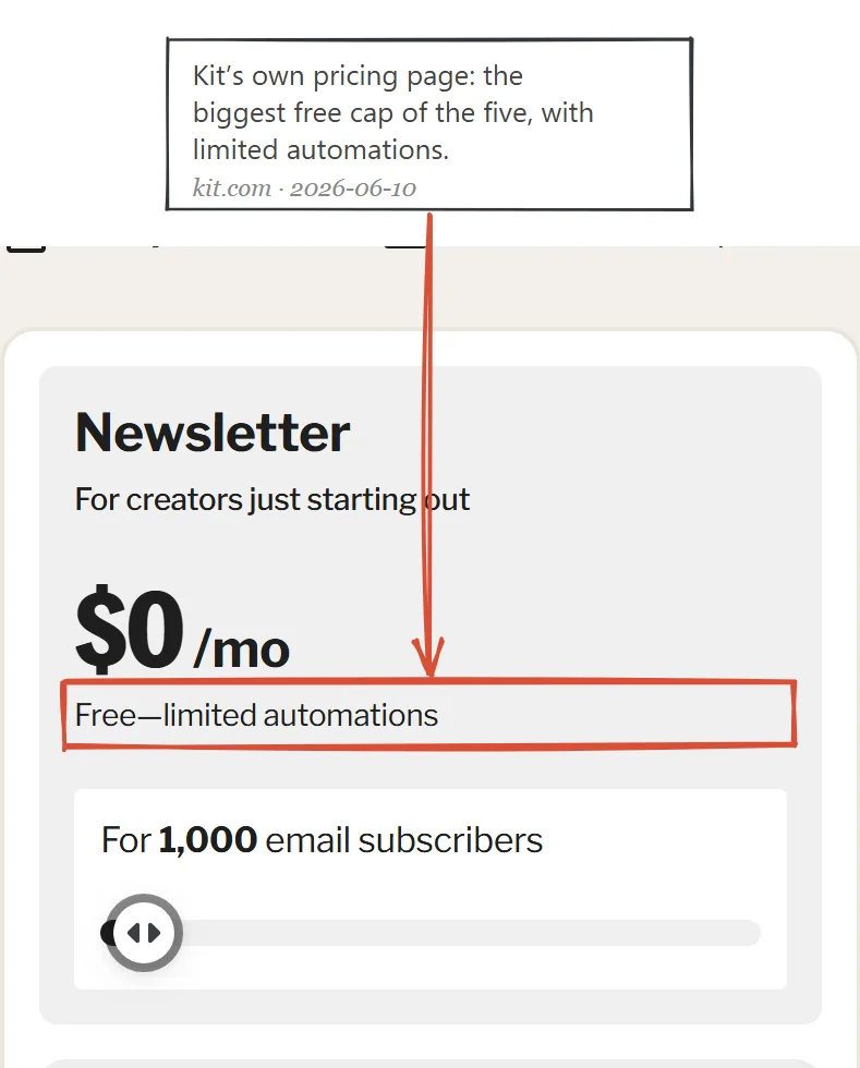 Kit Newsletter plan card captured June 2026 showing zero dollars per month with the label Free, limited automations